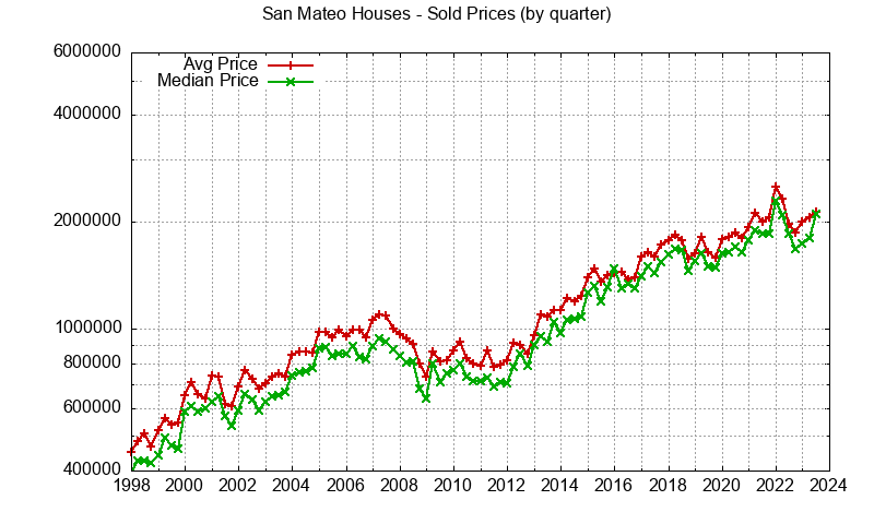 Average and Median price of San Mateo houses sold
